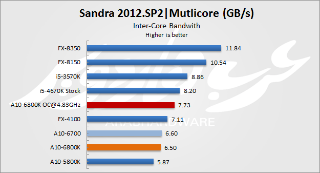 SiSoftware Sandra 2012